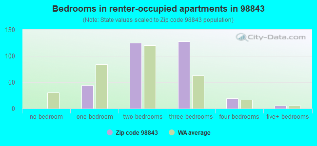 Bedrooms in renter-occupied apartments in 98843 