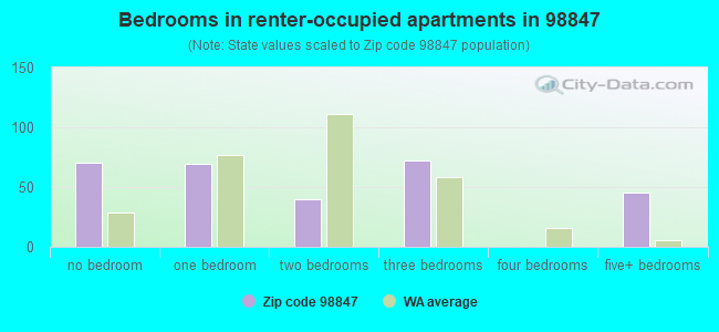 Bedrooms in renter-occupied apartments in 98847 
