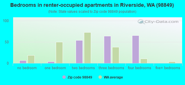 Bedrooms in renter-occupied apartments in Riverside, WA (98849) 