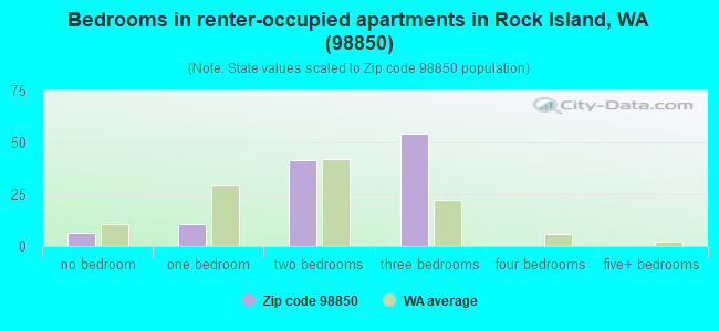 Bedrooms in renter-occupied apartments in Rock Island, WA (98850) 