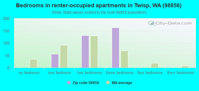Bedrooms in renter-occupied apartments in Twisp, WA (98856) 