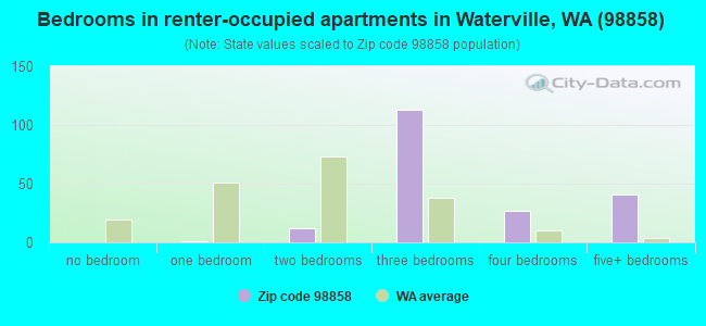 Bedrooms in renter-occupied apartments in Waterville, WA (98858) 
