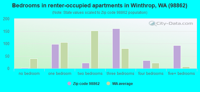 Bedrooms in renter-occupied apartments in Winthrop, WA (98862) 