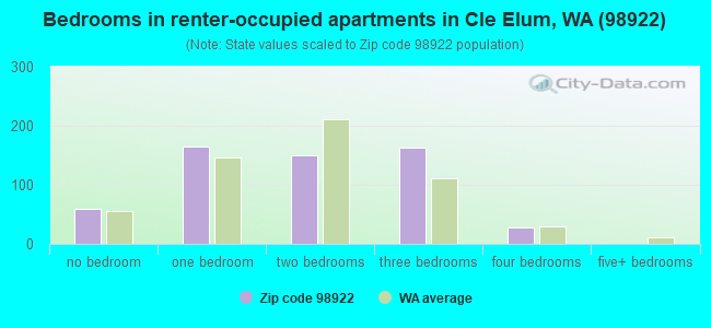 Bedrooms in renter-occupied apartments in Cle Elum, WA (98922) 