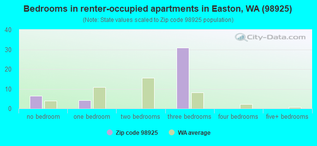 Bedrooms in renter-occupied apartments in Easton, WA (98925) 