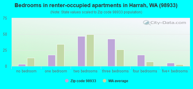 Bedrooms in renter-occupied apartments in Harrah, WA (98933) 