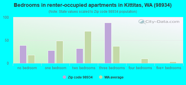 Bedrooms in renter-occupied apartments in Kittitas, WA (98934) 