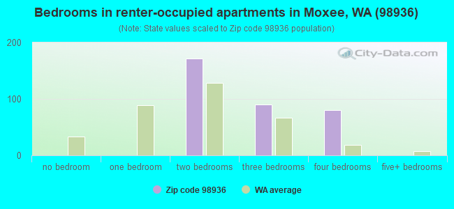 Bedrooms in renter-occupied apartments in Moxee, WA (98936) 