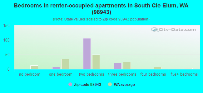 Bedrooms in renter-occupied apartments in South Cle Elum, WA (98943) 