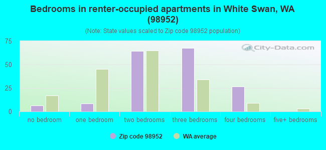 Bedrooms in renter-occupied apartments in White Swan, WA (98952) 