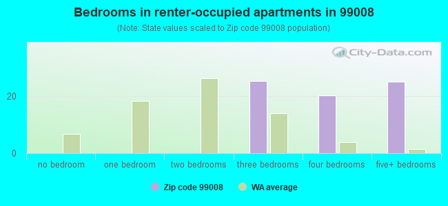 Bedrooms in renter-occupied apartments in 99008 