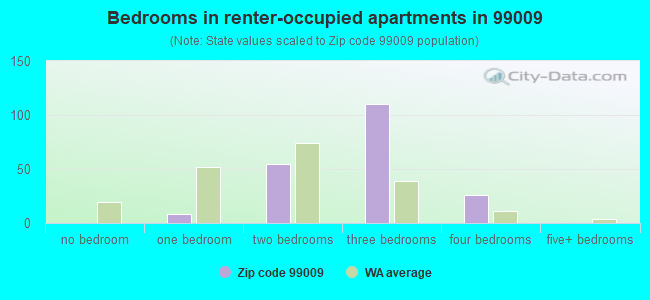 Bedrooms in renter-occupied apartments in 99009 