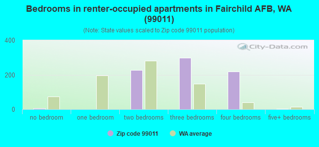 Bedrooms in renter-occupied apartments in Fairchild AFB, WA (99011) 