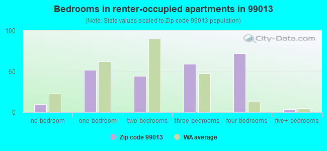 Bedrooms in renter-occupied apartments in 99013 