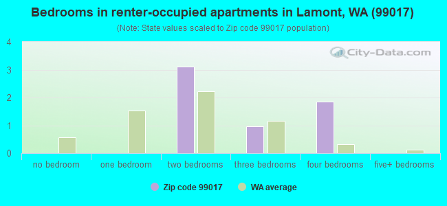 Bedrooms in renter-occupied apartments in Lamont, WA (99017) 