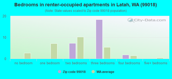 Bedrooms in renter-occupied apartments in Latah, WA (99018) 