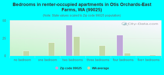 Bedrooms in renter-occupied apartments in Otis Orchards-East Farms, WA (99025) 