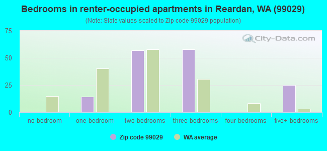 Bedrooms in renter-occupied apartments in Reardan, WA (99029) 