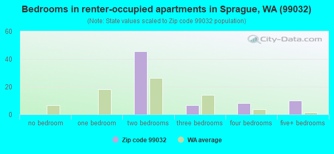Bedrooms in renter-occupied apartments in Sprague, WA (99032) 