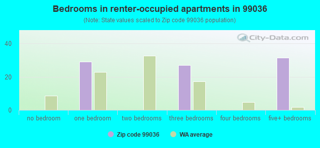 Bedrooms in renter-occupied apartments in 99036 
