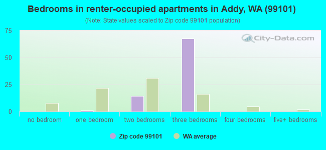 Bedrooms in renter-occupied apartments in Addy, WA (99101) 