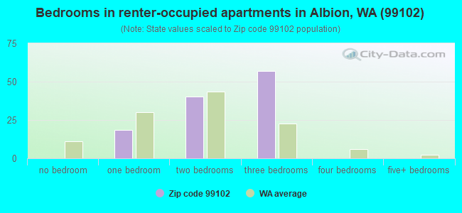 Bedrooms in renter-occupied apartments in Albion, WA (99102) 