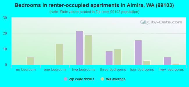Bedrooms in renter-occupied apartments in Almira, WA (99103) 