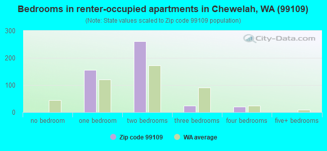 Bedrooms in renter-occupied apartments in Chewelah, WA (99109) 