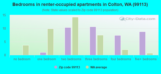 Bedrooms in renter-occupied apartments in Colton, WA (99113) 