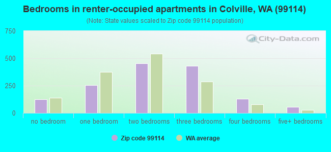 Bedrooms in renter-occupied apartments in Colville, WA (99114) 