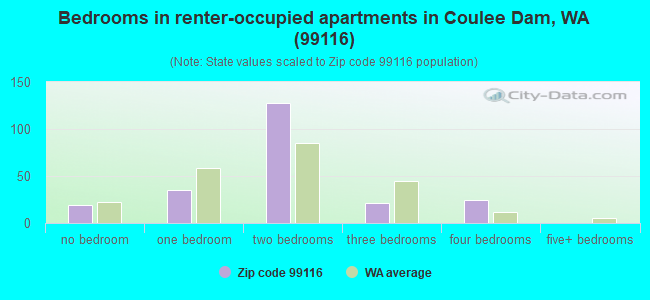 Bedrooms in renter-occupied apartments in Coulee Dam, WA (99116) 