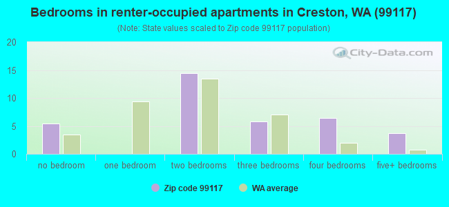 Bedrooms in renter-occupied apartments in Creston, WA (99117) 