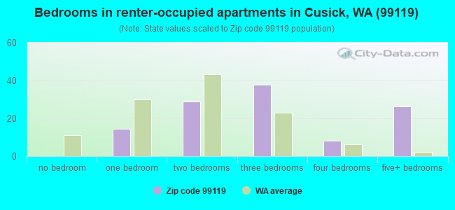 Bedrooms in renter-occupied apartments in Cusick, WA (99119) 