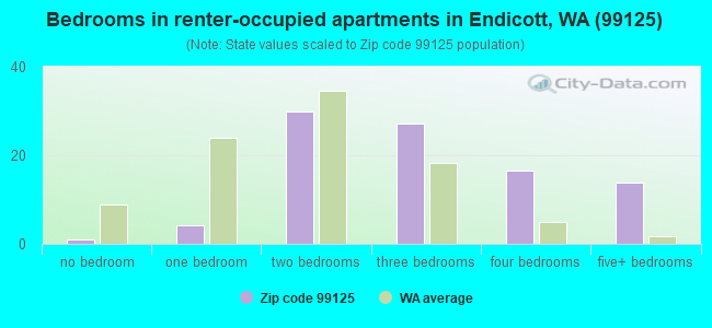 Bedrooms in renter-occupied apartments in Endicott, WA (99125) 