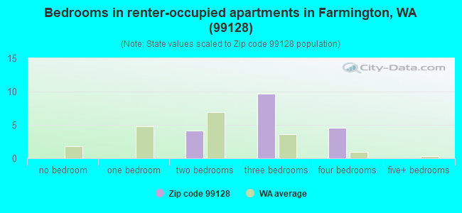 Bedrooms in renter-occupied apartments in Farmington, WA (99128) 