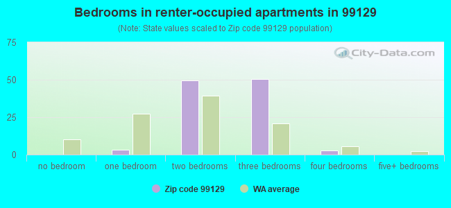 Bedrooms in renter-occupied apartments in 99129 