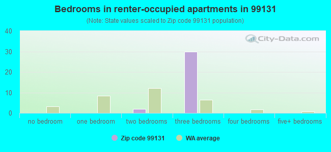 Bedrooms in renter-occupied apartments in 99131 