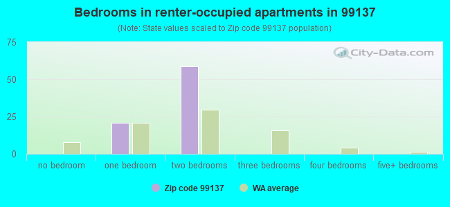 Bedrooms in renter-occupied apartments in 99137 