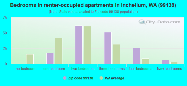 Bedrooms in renter-occupied apartments in Inchelium, WA (99138) 