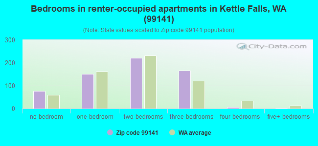 Bedrooms in renter-occupied apartments in Kettle Falls, WA (99141) 