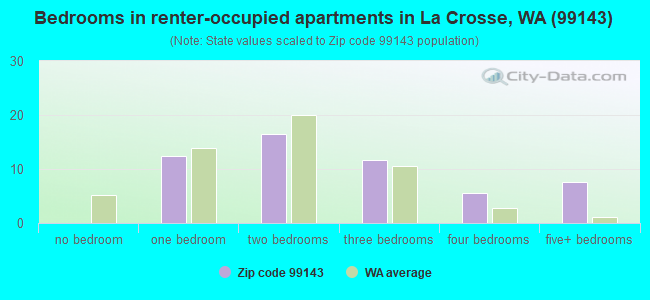 Bedrooms in renter-occupied apartments in La Crosse, WA (99143) 
