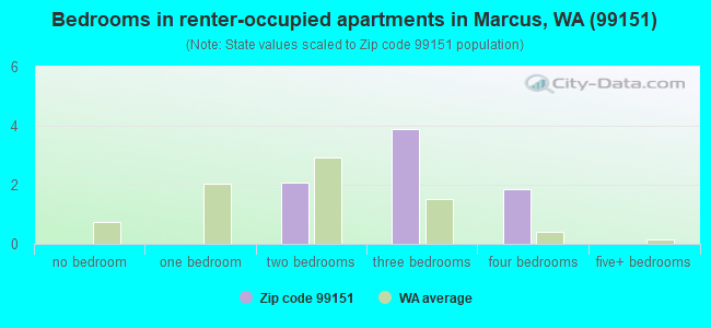 Bedrooms in renter-occupied apartments in Marcus, WA (99151) 