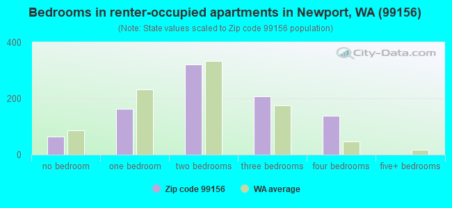Bedrooms in renter-occupied apartments in Newport, WA (99156) 