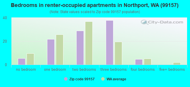 Bedrooms in renter-occupied apartments in Northport, WA (99157) 