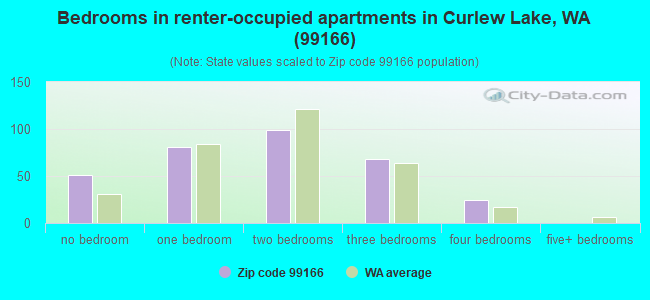 Bedrooms in renter-occupied apartments in Curlew Lake, WA (99166) 