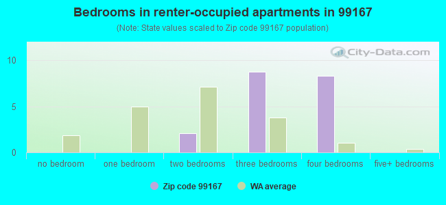 Bedrooms in renter-occupied apartments in 99167 