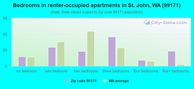 Bedrooms in renter-occupied apartments in St. John, WA (99171) 