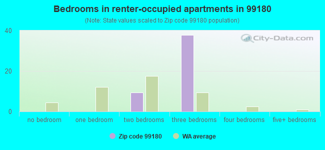 Bedrooms in renter-occupied apartments in 99180 