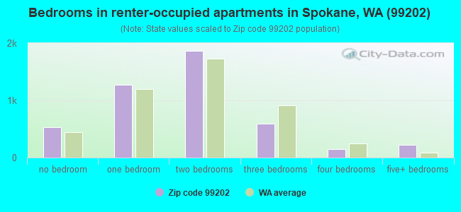 Bedrooms in renter-occupied apartments in Spokane, WA (99202) 