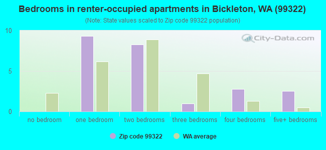 Bedrooms in renter-occupied apartments in Bickleton, WA (99322) 